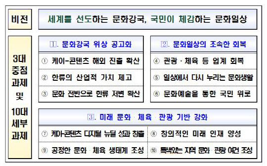 문화체육관광부가 22일 '세계를 선도하는 문화강국, 국민이 체감하는 문화일상'을 목표로 2022년 업무계획을 발표했다. 문화체육관광부 제공